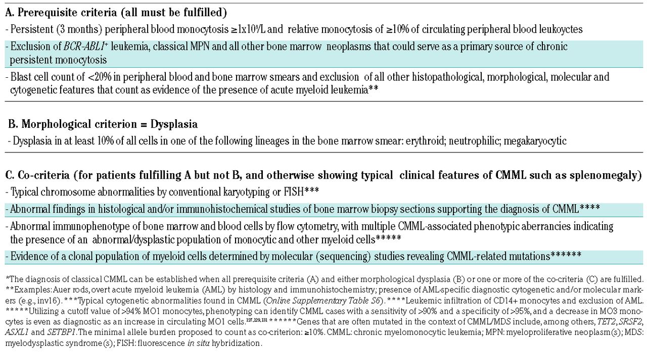 Proposed Diagnostic Criteria For Classical Chronic Myelomonocytic