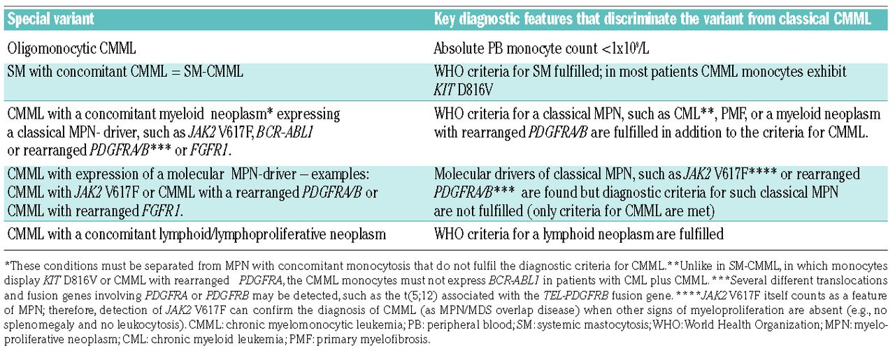 Proposed diagnostic criteria for classical chronic myelomonocytic