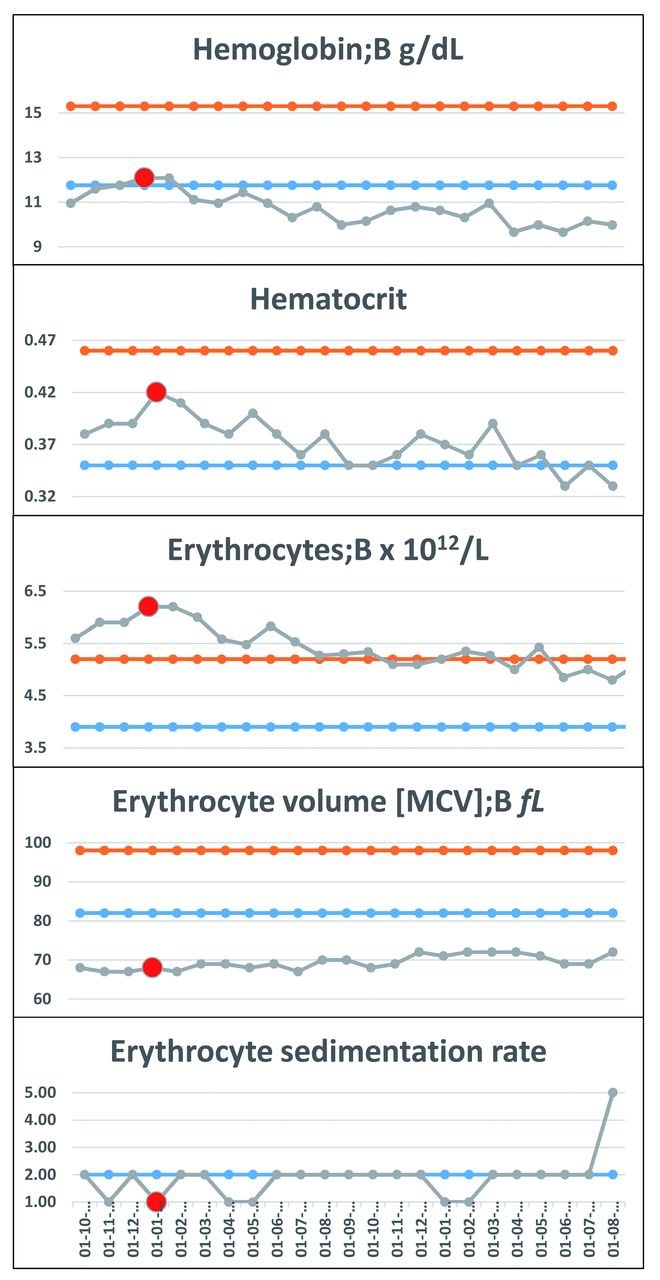 Polycythemia or Too Many Red Blood Cells