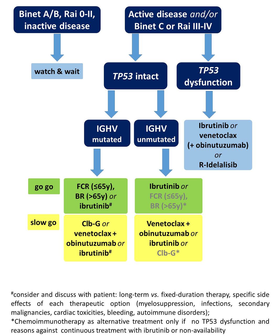 case study for cll