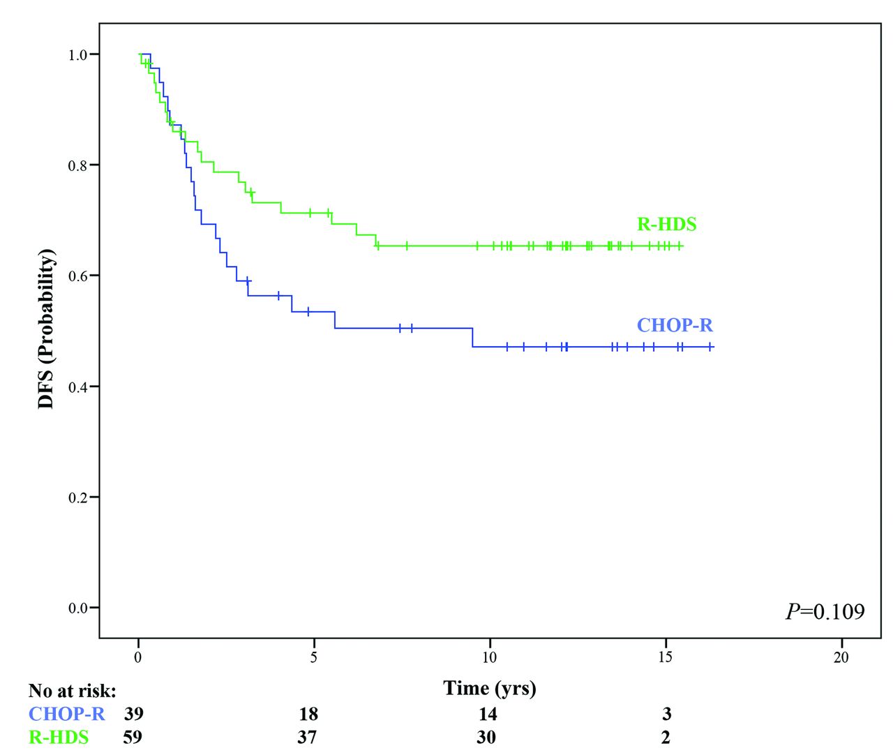 Prolonged Survival In The Absence Of Disease Recurrence In Advanced Stage Follicular Lymphoma Following Chemo Immunotherapy 13 Year Update Of The Prospective Multicenter Randomized Gitmo Iil Trial Haematologica