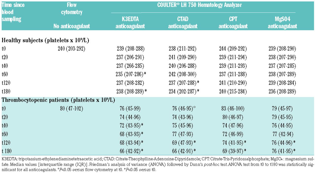 Measurement of platelet count with different anticoagulants in