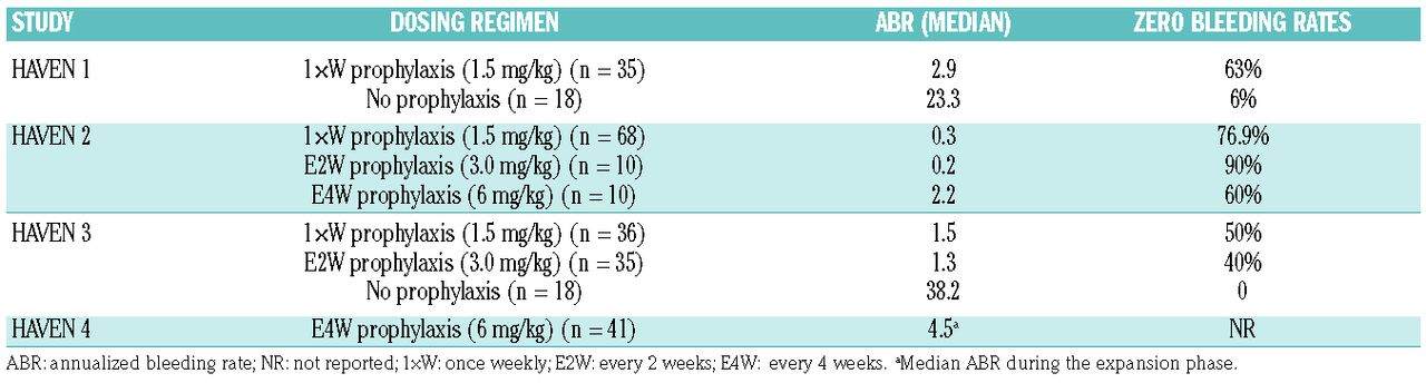 Antithrombin-lowering in hemophilia: a closer look at fitusiran