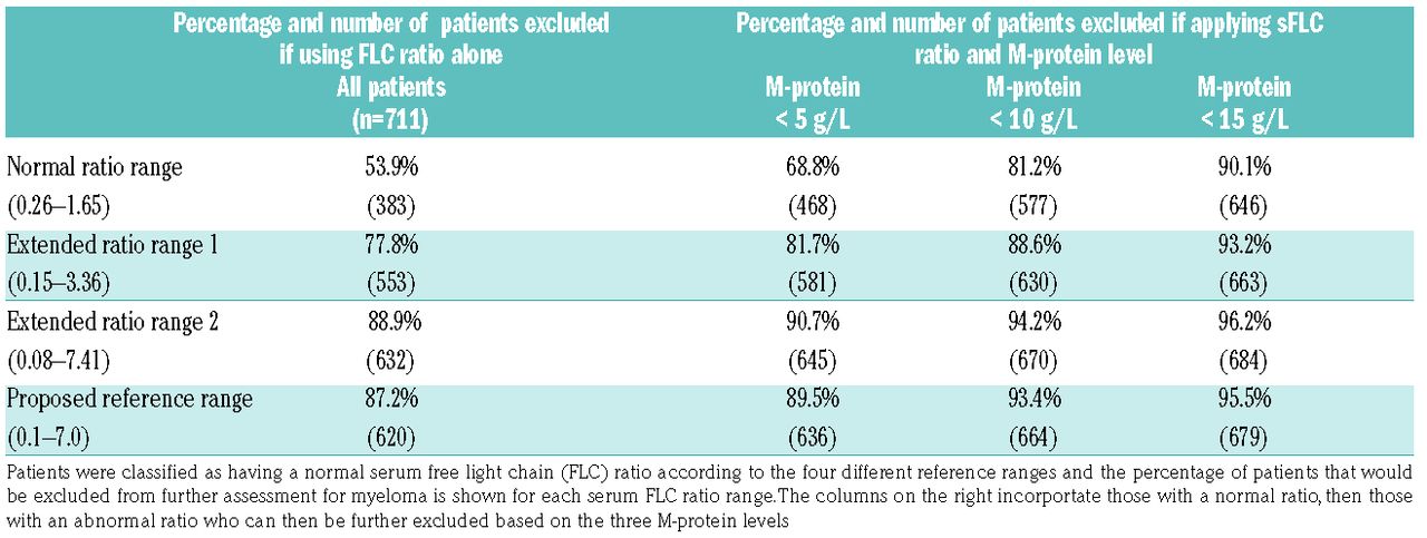 Excluding myeloma diagnosis using revised thresholds for serum free light chain ratios and levels |