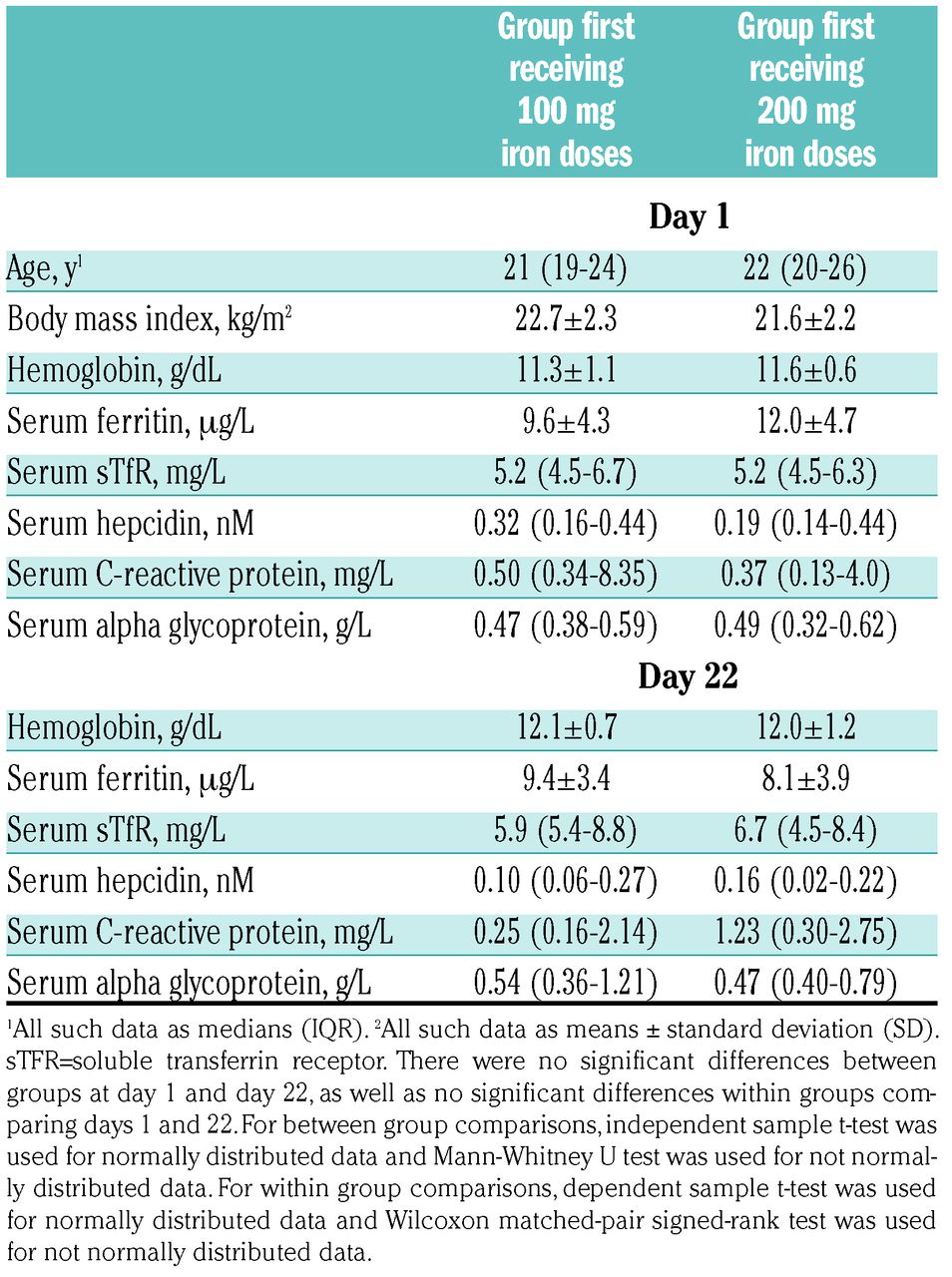 Maximum iron intake per day for anemia