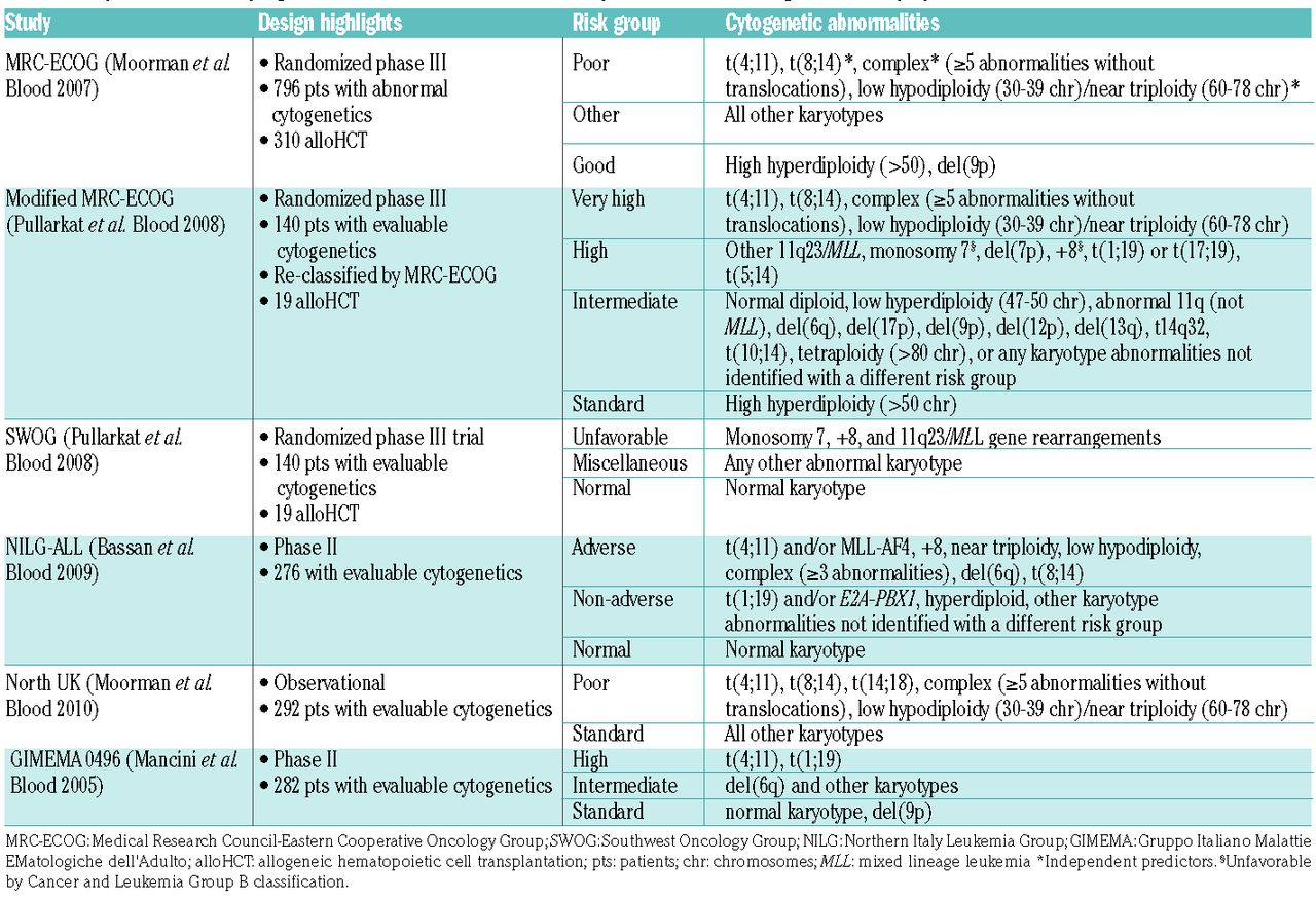 Impact Of Cytogenetic Abnormalities On Outcomes Of Adult Philadelphia Negative Acute Lymphoblastic Leukemia After Allogeneic Hematopoietic Stem Cell Transplantation A Study By The Acute Leukemia Working Committee Of The Center For International Blood