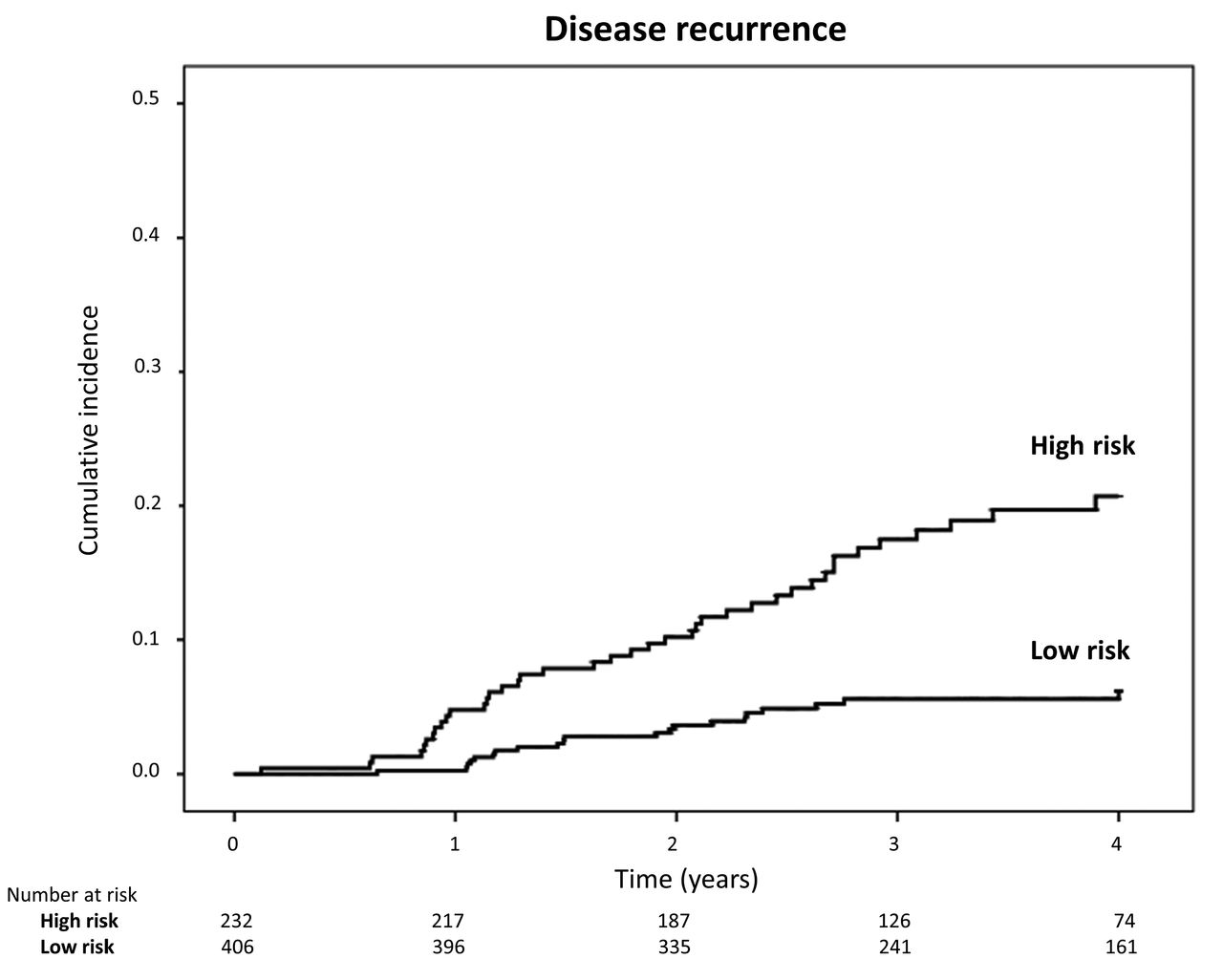 Kaplan-Meier curves showing the cumulative incidence of recurrence.