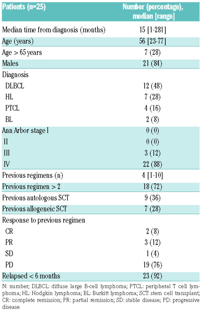 A Phase 1 Trial Of Alisertib And Romidepsin For Relapsed Refractory Aggressive B Cell And T Cell Lymphomas Haematologica