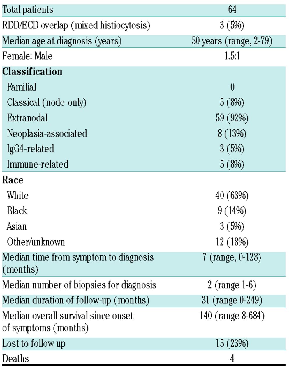 Clinicopathological Features Treatment Approaches And Outcomes In