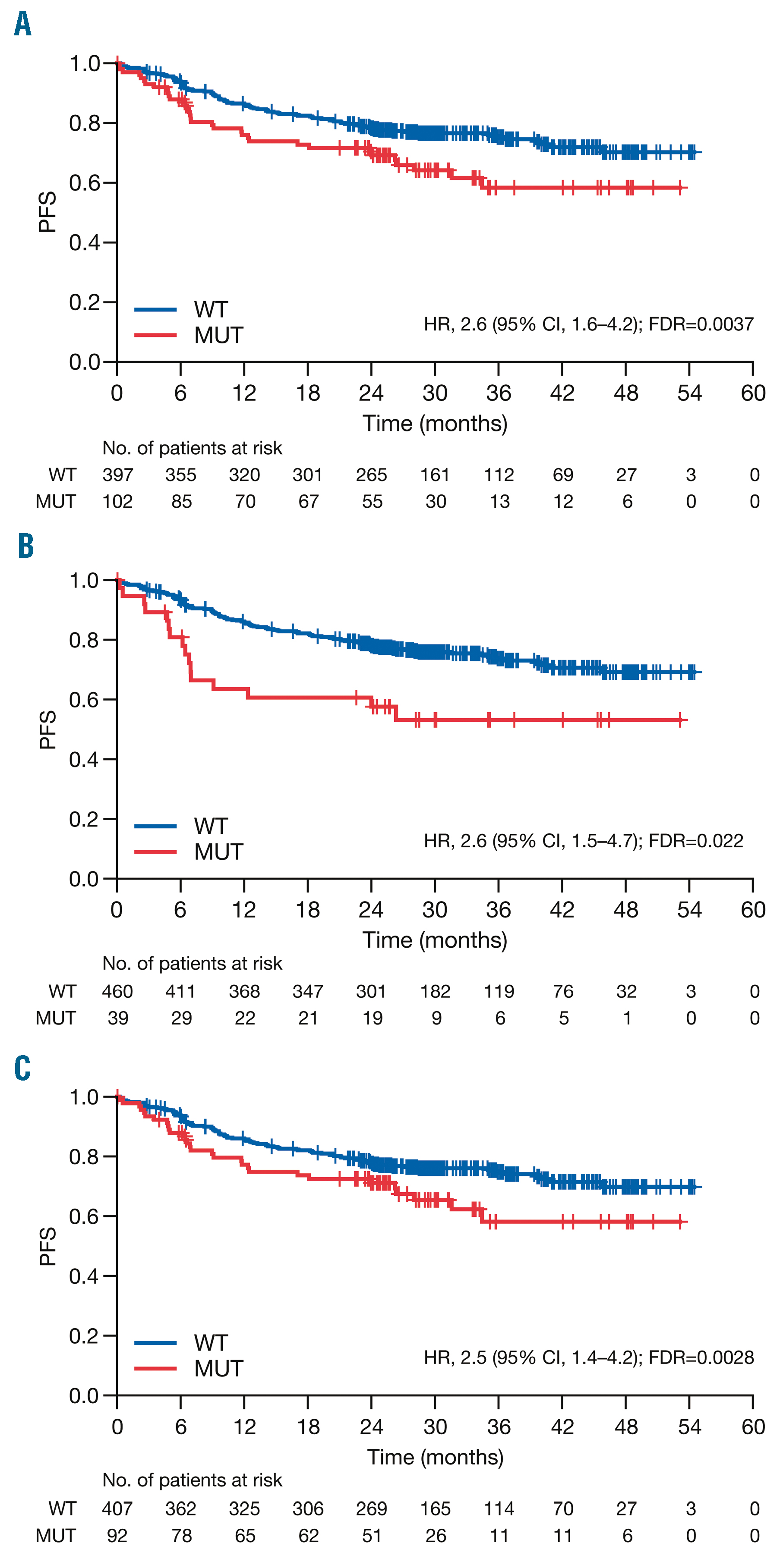 Prognostic impact of somatic mutations in diffuse large B