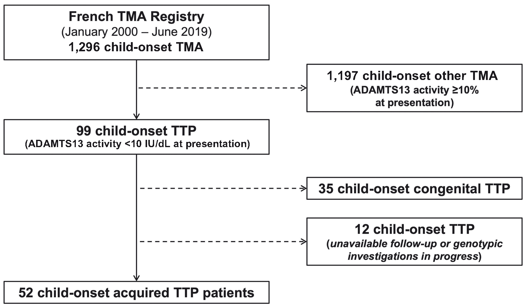 thrombotic thrombocytopenic purpura pathophysiology