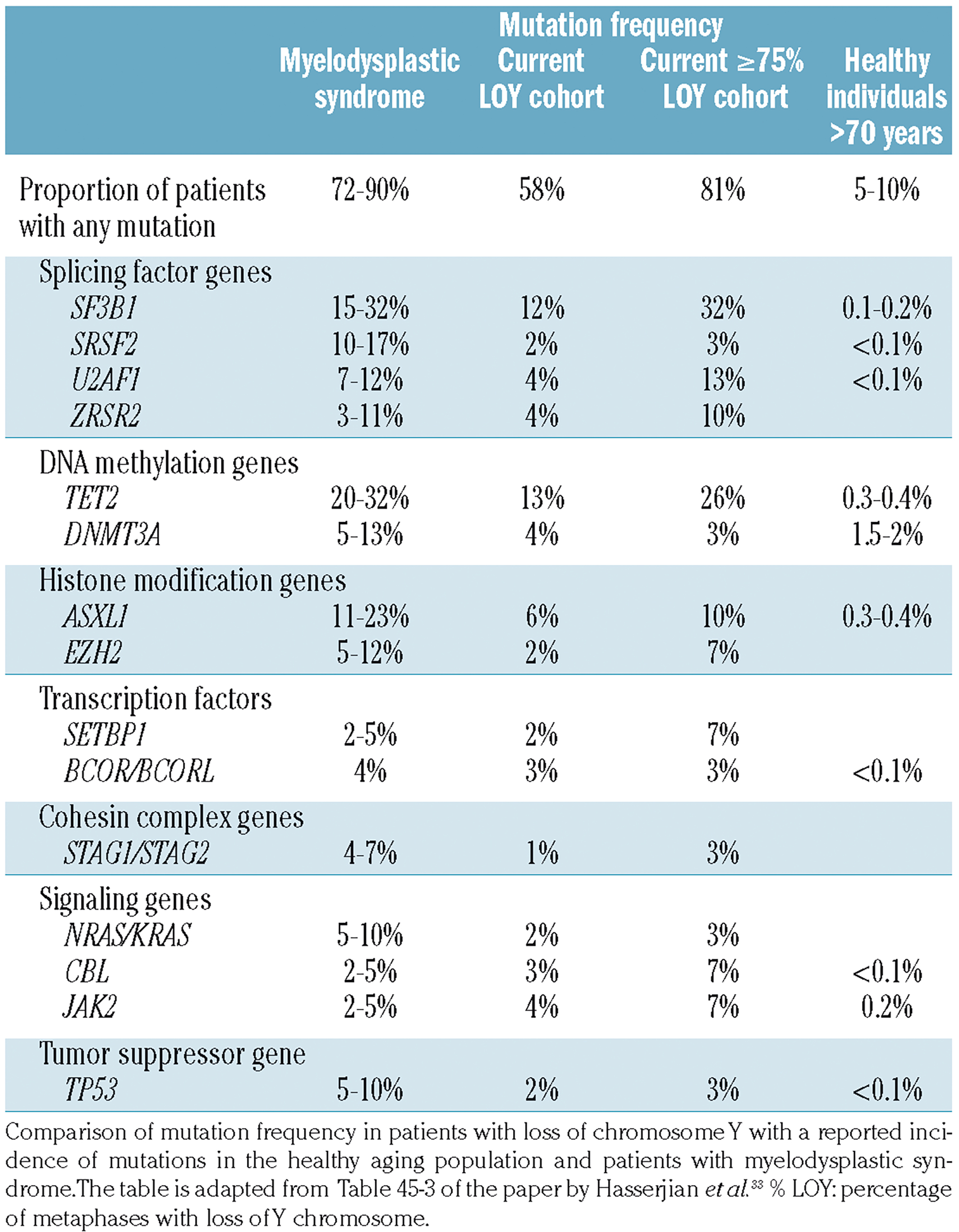 Genomic alterations in patients with somatic loss of the Y 