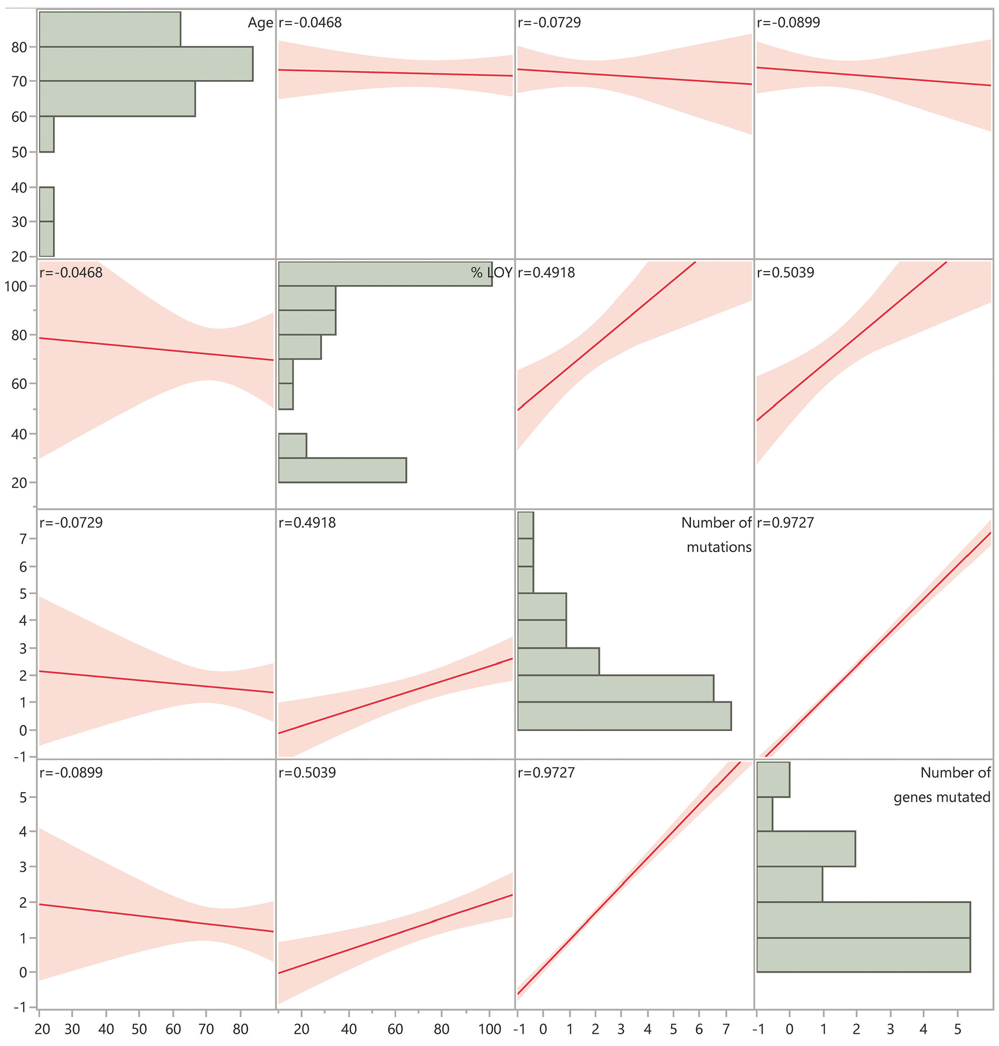 Genomic alterations in patients with somatic loss of the Y 