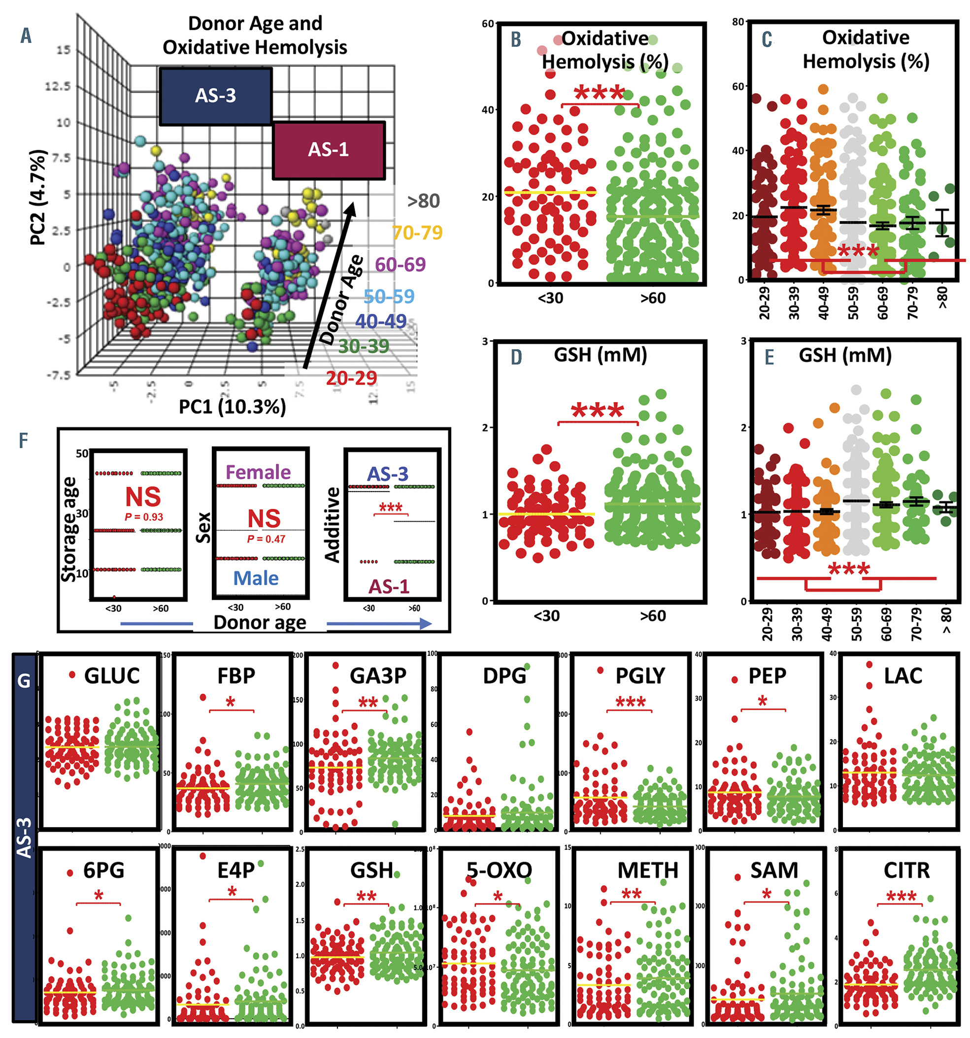 Donor sex, age and ethnicity impact stored red blood cell antioxidant metabolism through mechanisms in part explained by