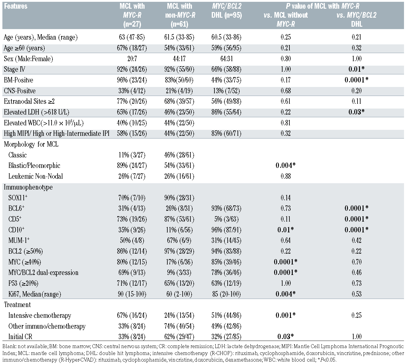 MYC rearrangement but not extra MYC copies is an independent prognostic ...