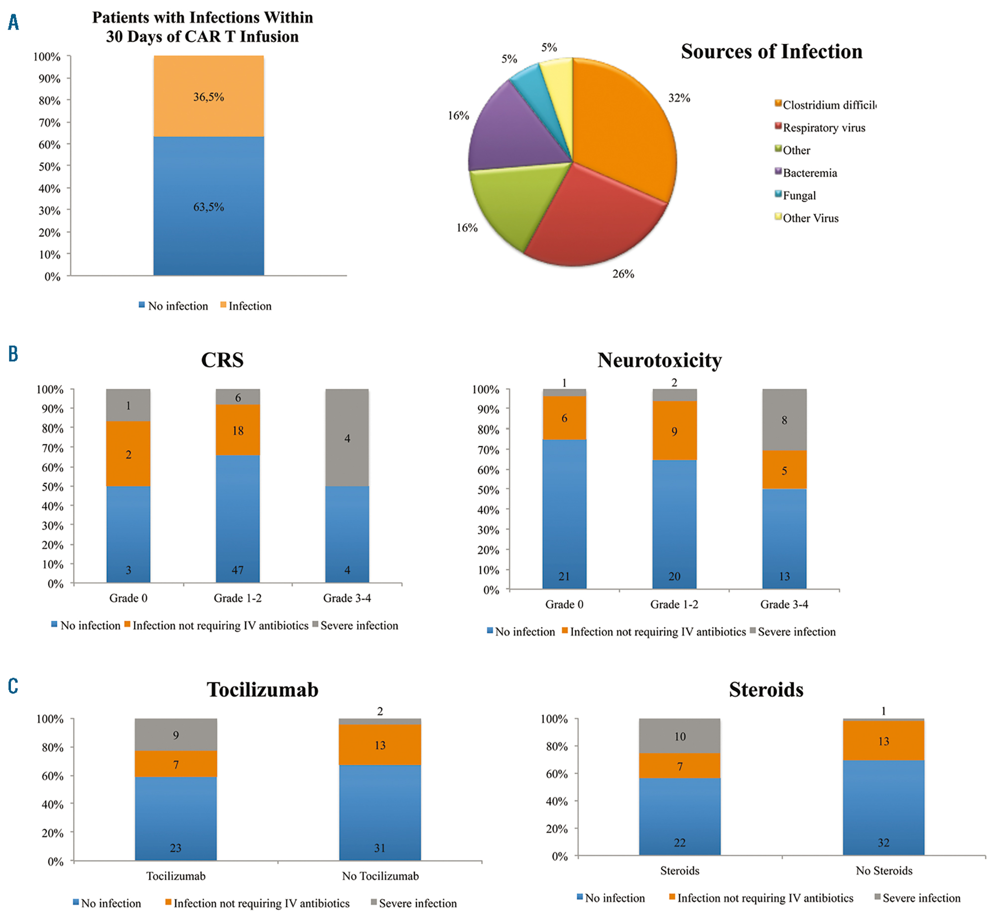 immune-reconstitution-and-associated-infections-following-axicabtagene