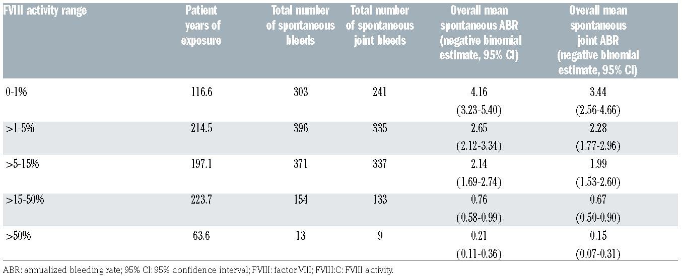 Hemophilia without prophylaxis: Assessment of joint range of