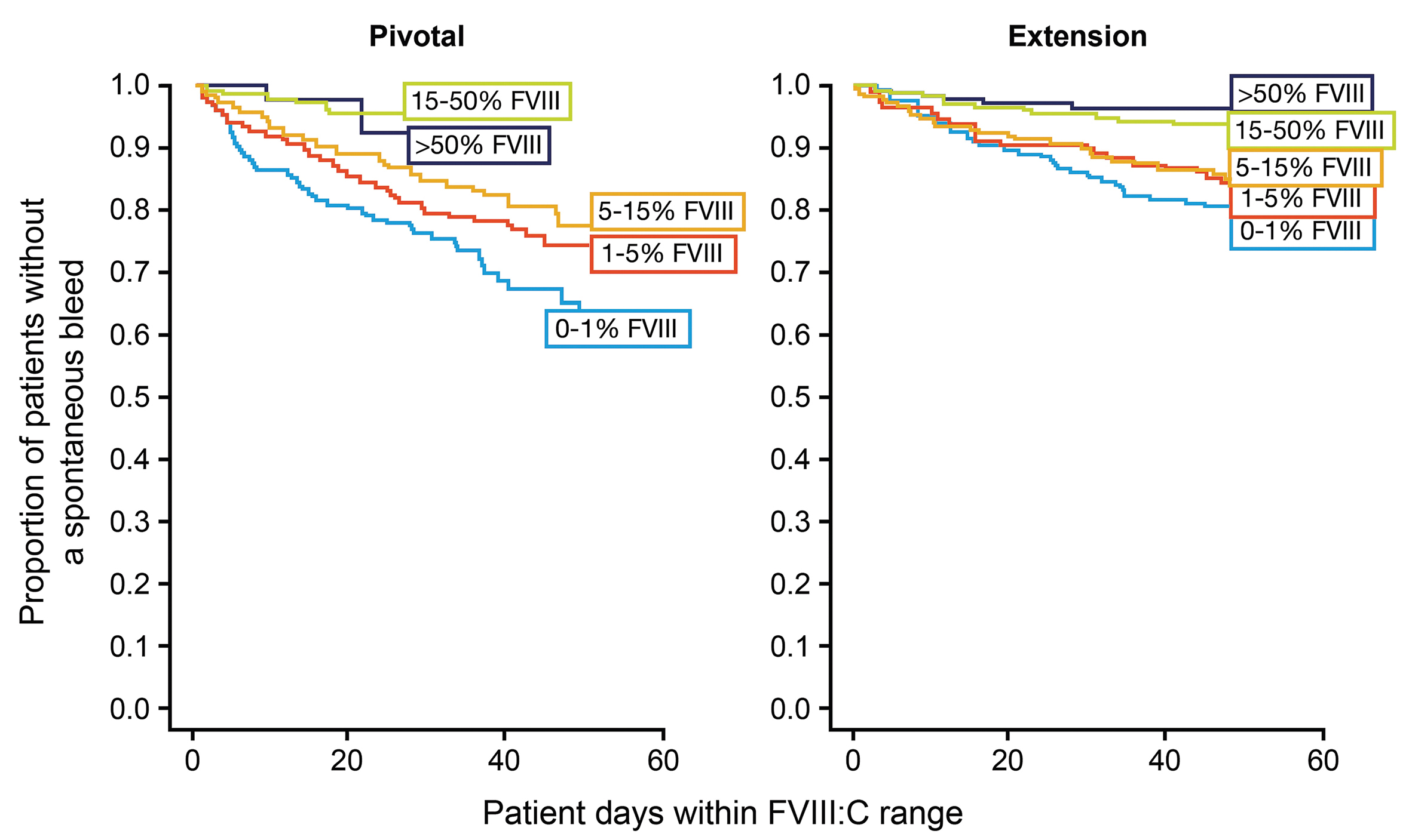 Factor VIII activity and bleeding risk during prophylaxis for severe ...