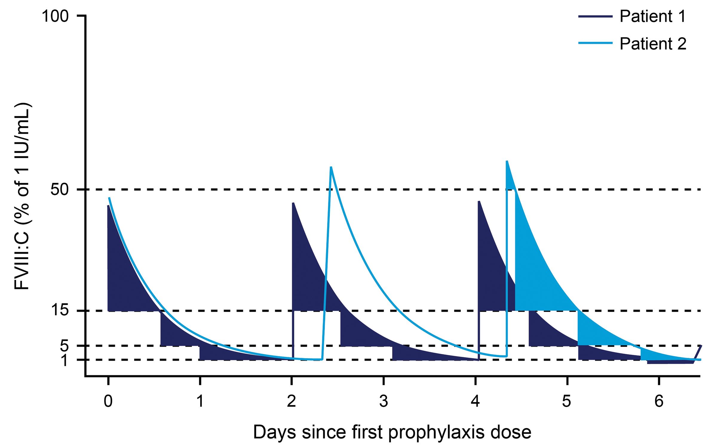 Hemophilia without prophylaxis: Assessment of joint range of