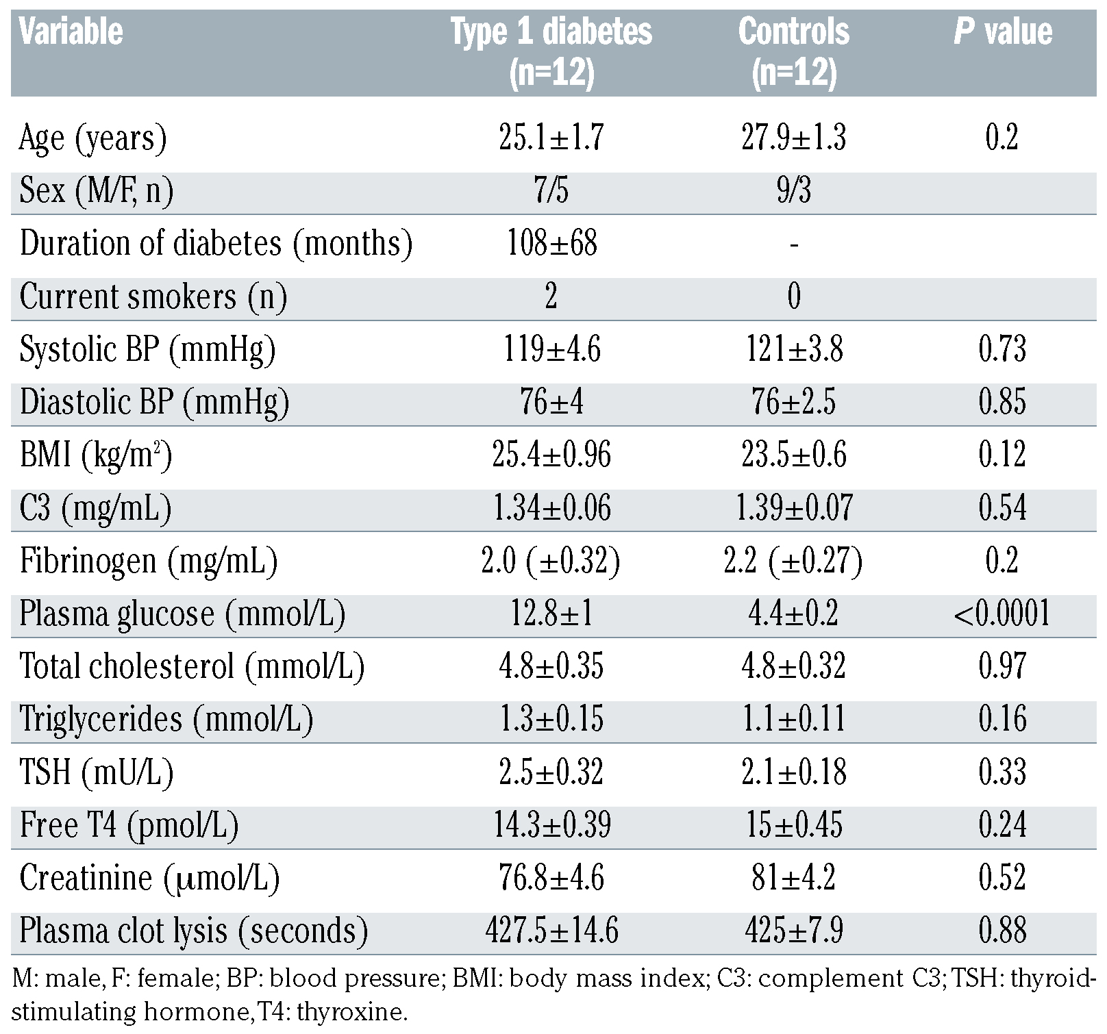 Fibrinogen interaction with complement C3: a potential therapeutic ...