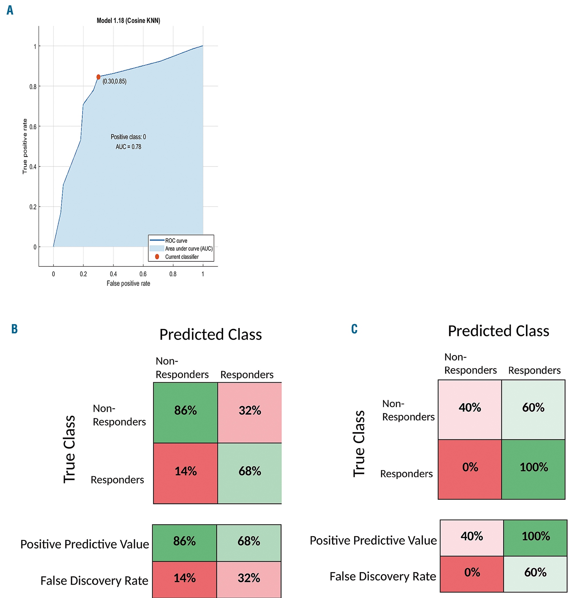 Dasatinib response in acute myeloid leukemia is correlated with FLT3