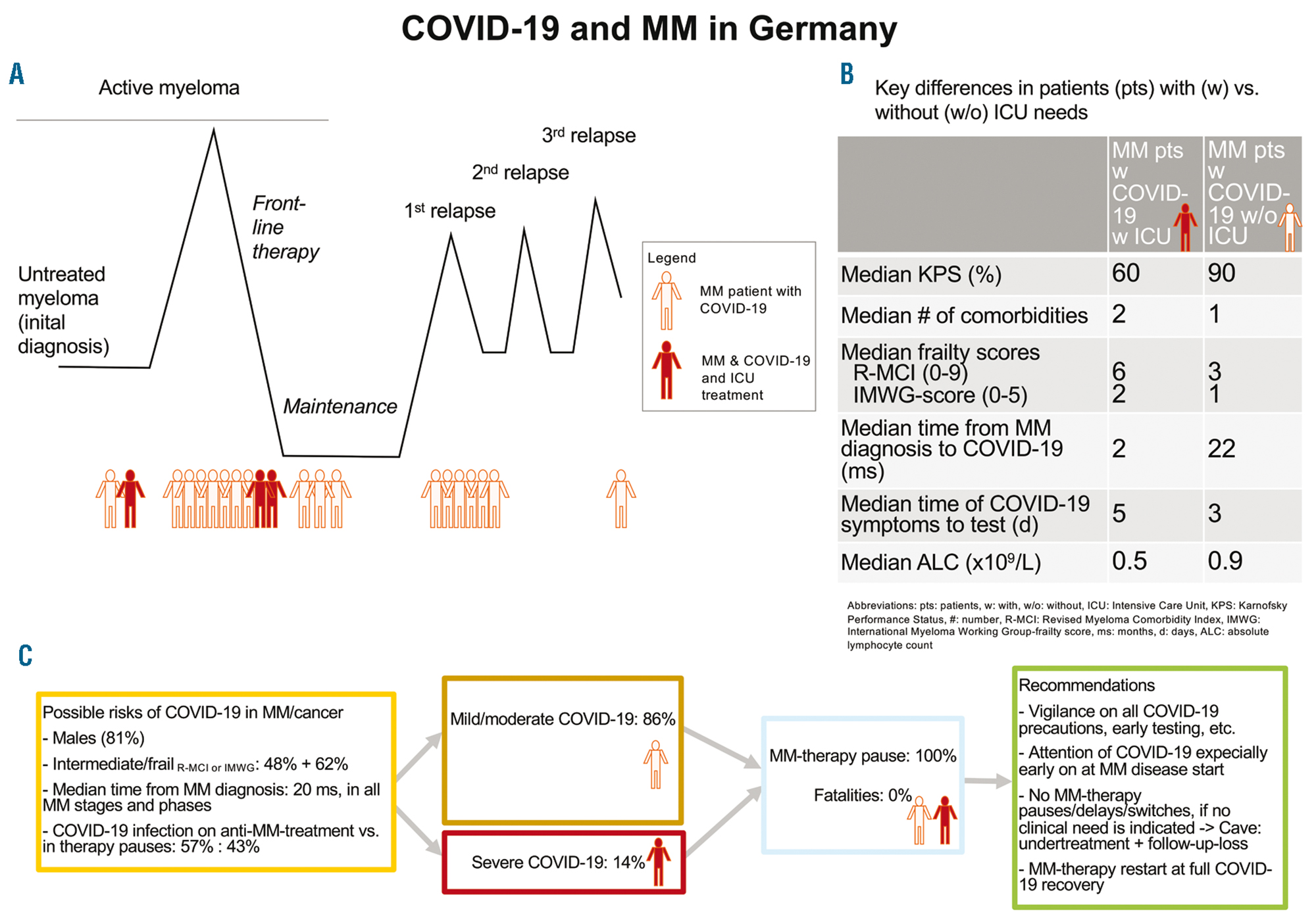 Clinical Characteristics And Outcome Of Multiple Myeloma Patients With Concomitant Covid 19 At Comprehensive Cancer Centers In Germany Haematologica