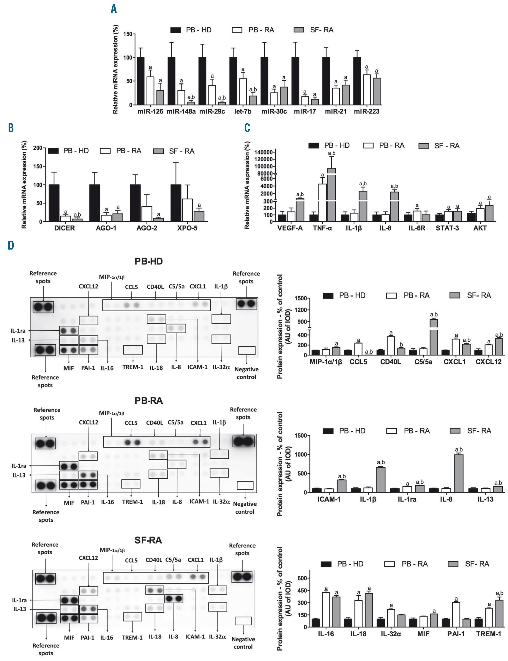 Impaired Microrna Processing In Neutrophils From Rheumatoid Arthritis Patients Confers Their Pathogenic Profile Modulation By Biological Therapies Haematologica