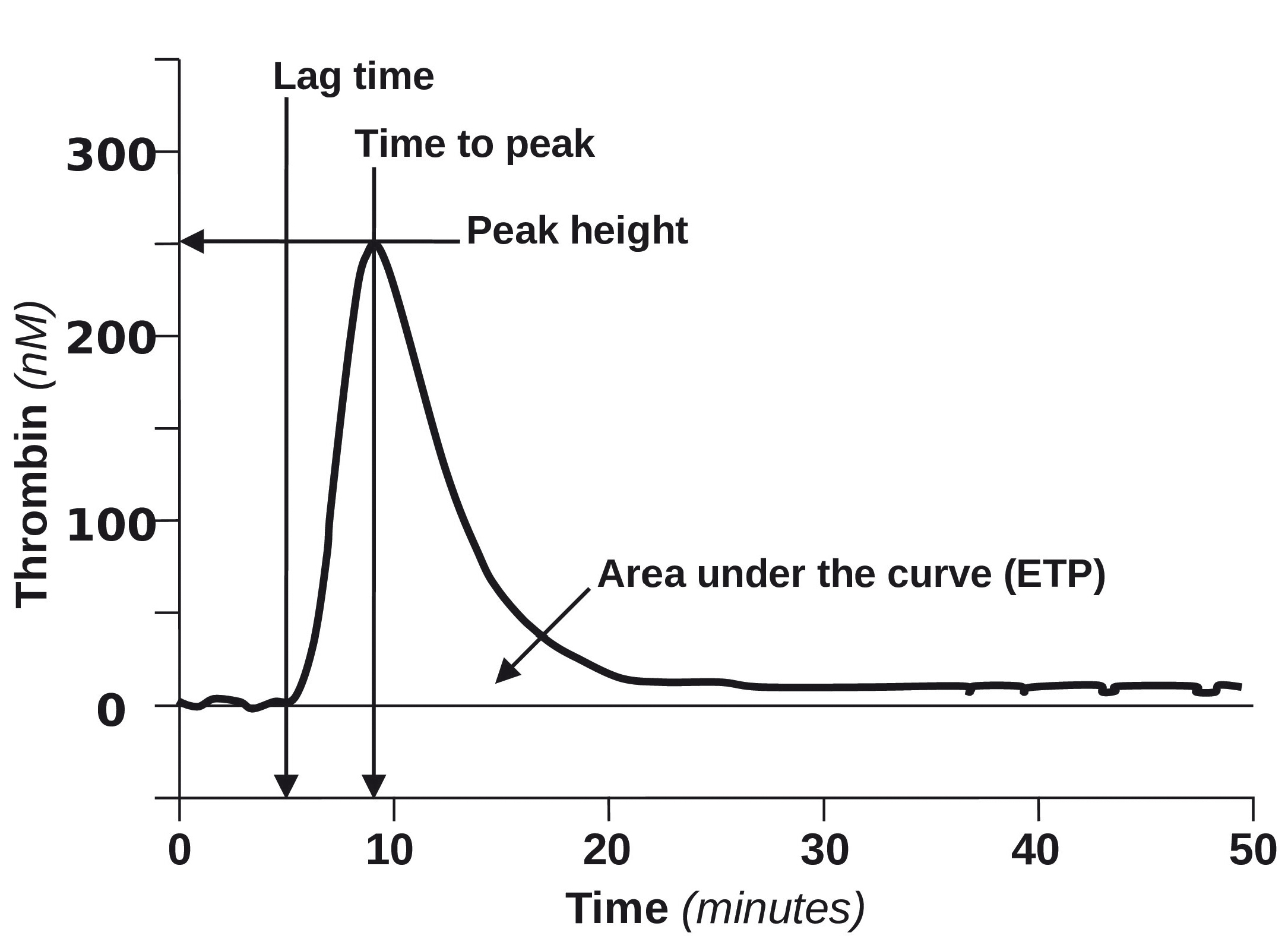 Thrombin generation and implications for hemophilia therapies: A