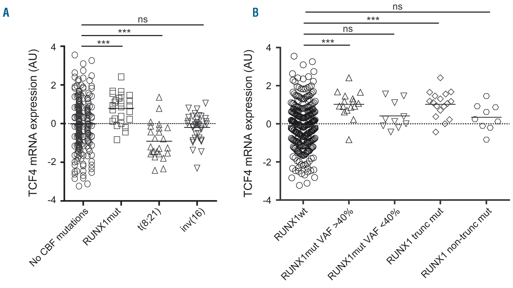 Transcription Factor 4 I Tcf4 I Expression Predicts Clinical Outcome In I Runx1 I Mutated And Translocated Acute Myeloid Leukemia Haematologica