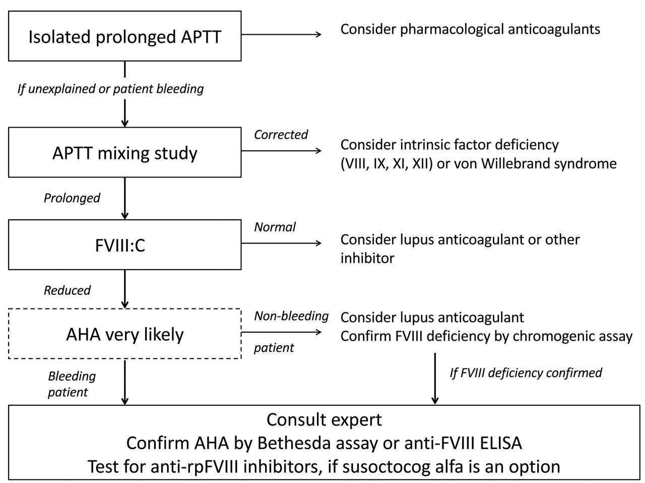 patient journey hemophilia a