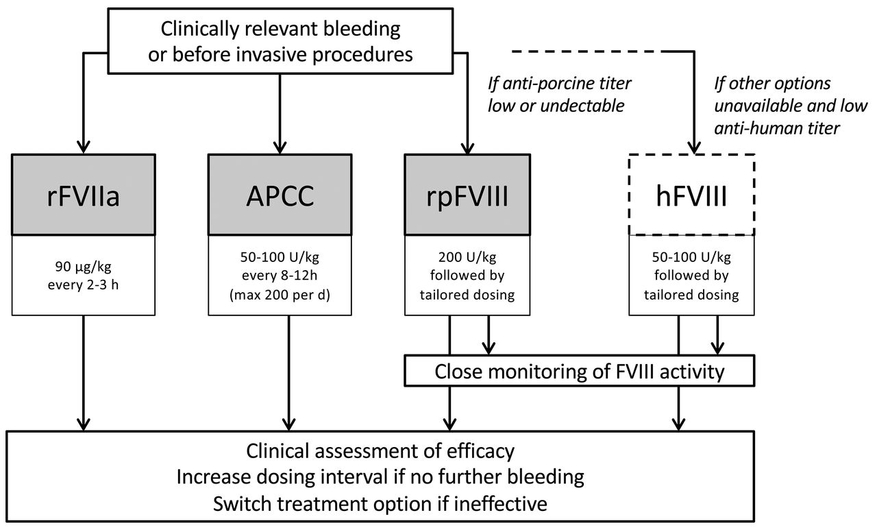 Factor VIII inhibitors in hemophilia A treated with emicizumab