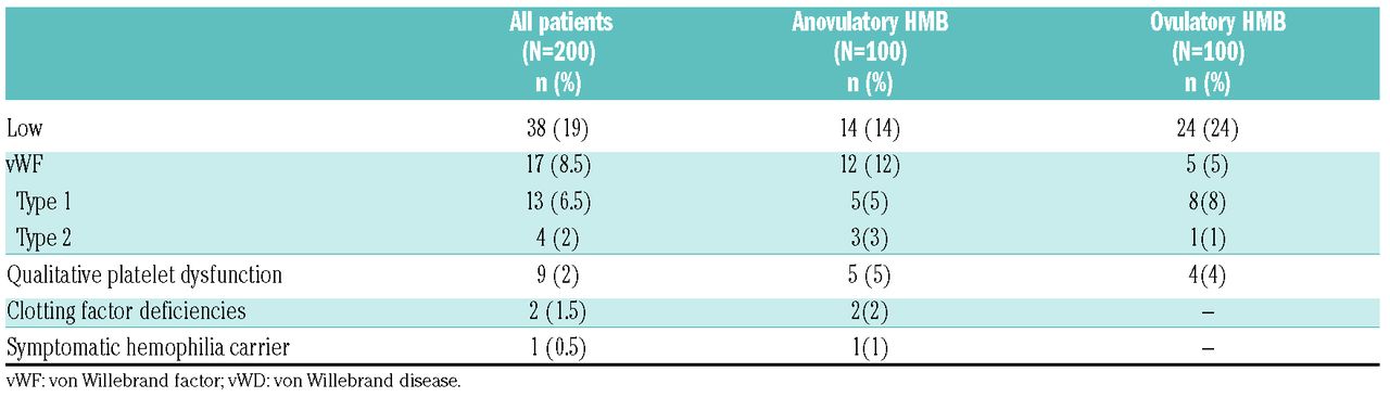 reasons for mid cycle bleeding