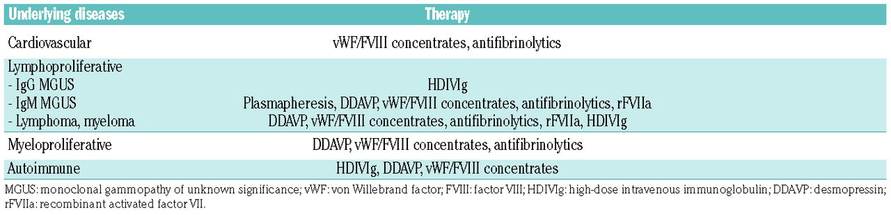 Acquired von Willebrand syndrome: focused for hematologists | Haematologica