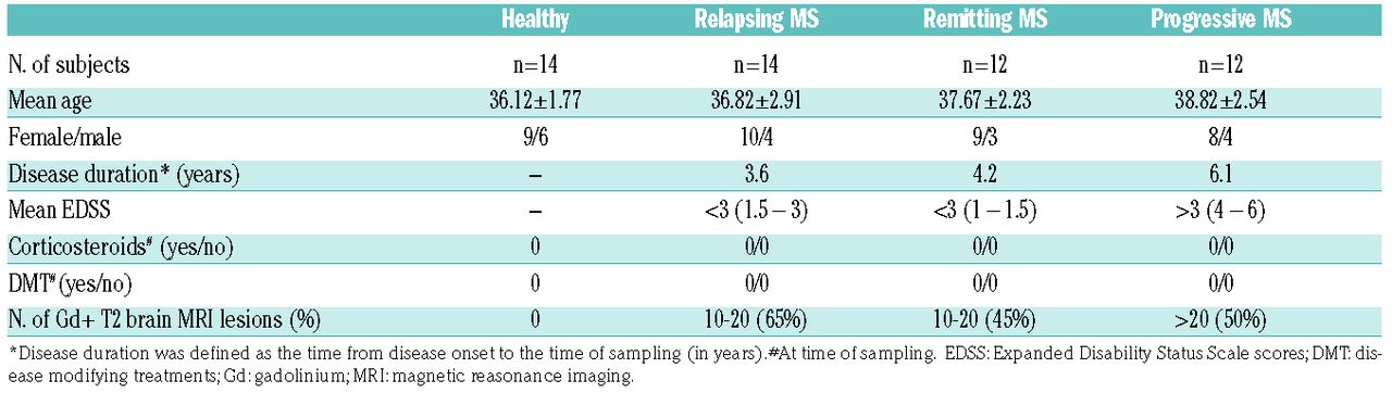 Specialized Pro Resolving Lipid Mediators Are Differentially Altered In Peripheral Blood Of Patients With Multiple Sclerosis And Attenuate Monocyte And Blood Brain Barrier Dysfunction Haematologica