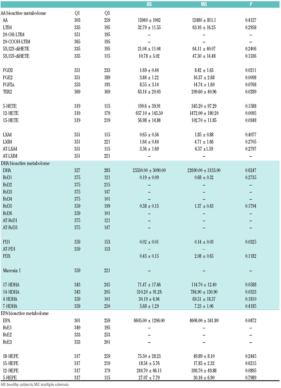 Specialized Pro Resolving Lipid Mediators Are Differentially Altered In Peripheral Blood Of Patients With Multiple Sclerosis And Attenuate Monocyte And Blood Brain Barrier Dysfunction Haematologica