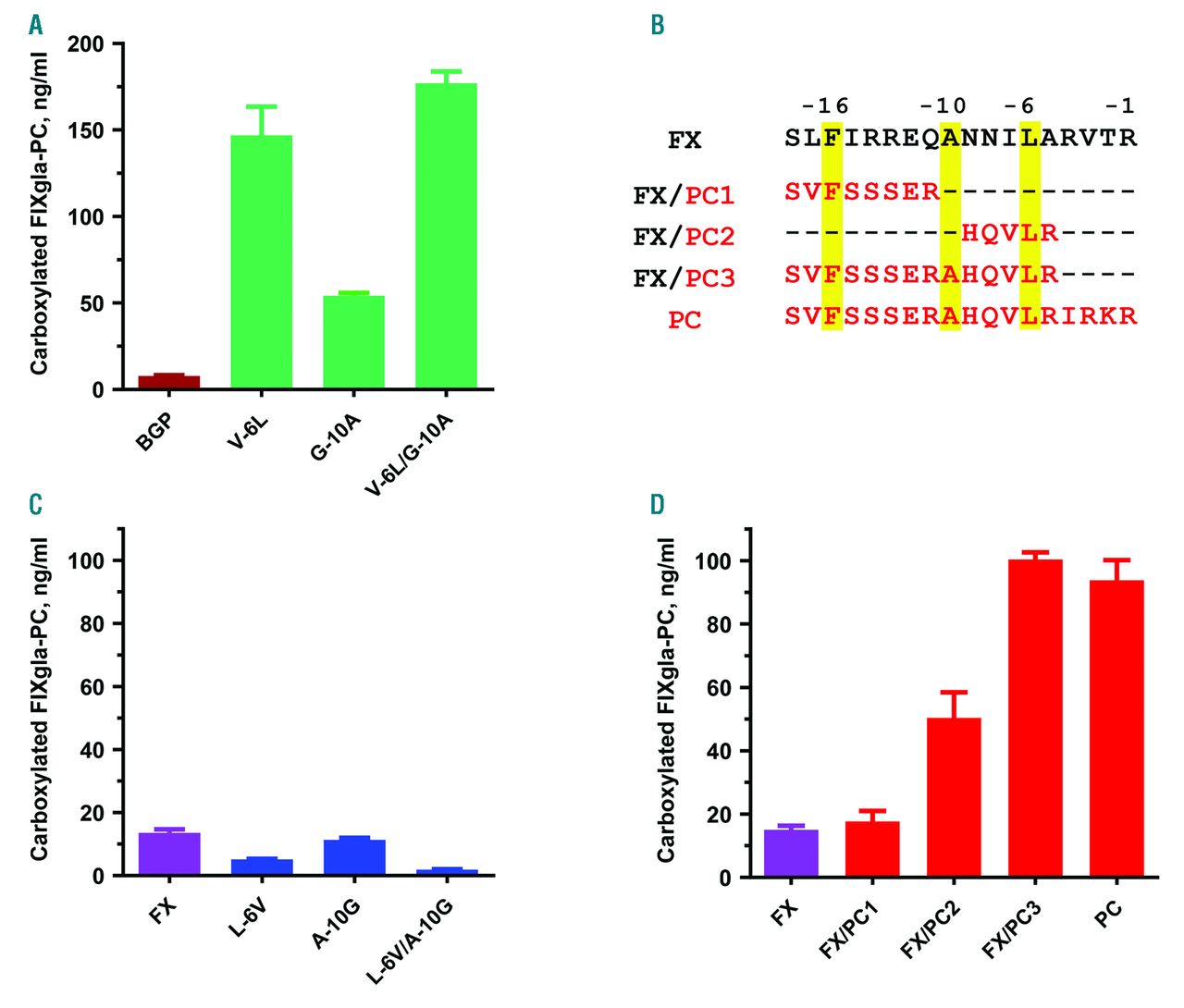 Vitamin K Dependent Carboxylation Of Coagulation Factors Insights From A Cell Based Functional Study Haematologica