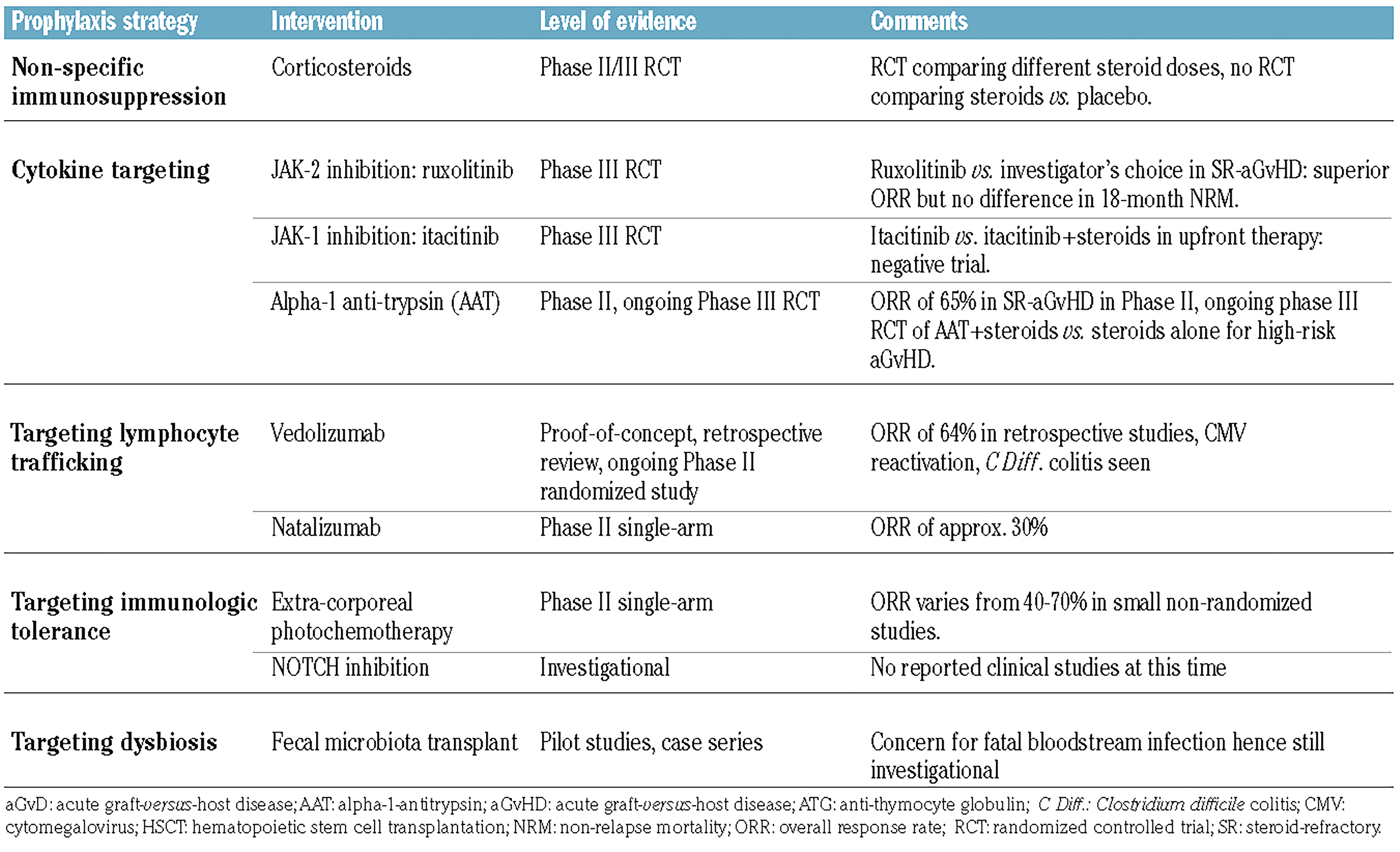 Frontiers  Extracorporeal photopheresis as an immunomodulatory treatment  modality for chronic GvHD and the importance of emerging biomarkers