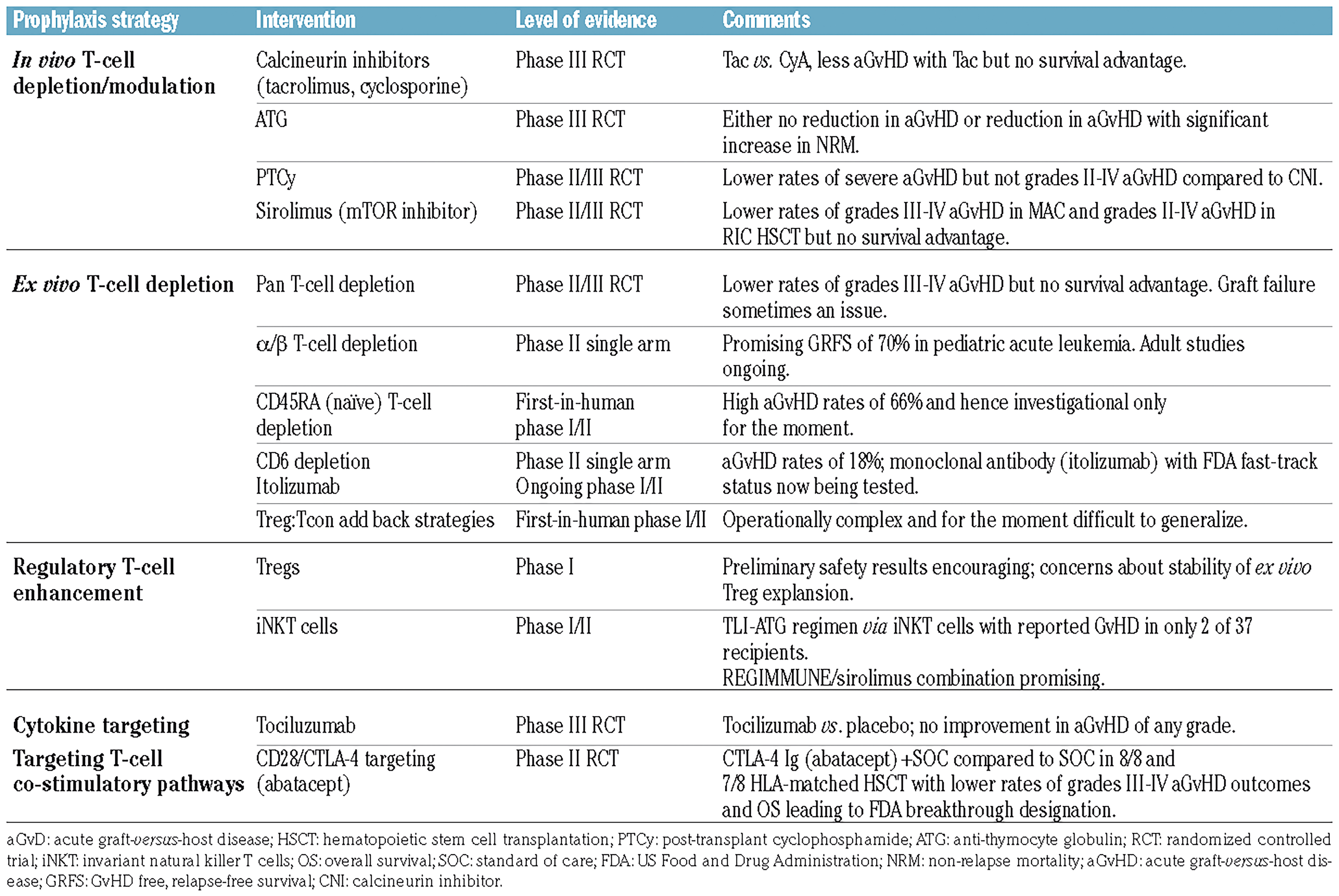 Frontiers  Extracorporeal photopheresis as an immunomodulatory treatment  modality for chronic GvHD and the importance of emerging biomarkers