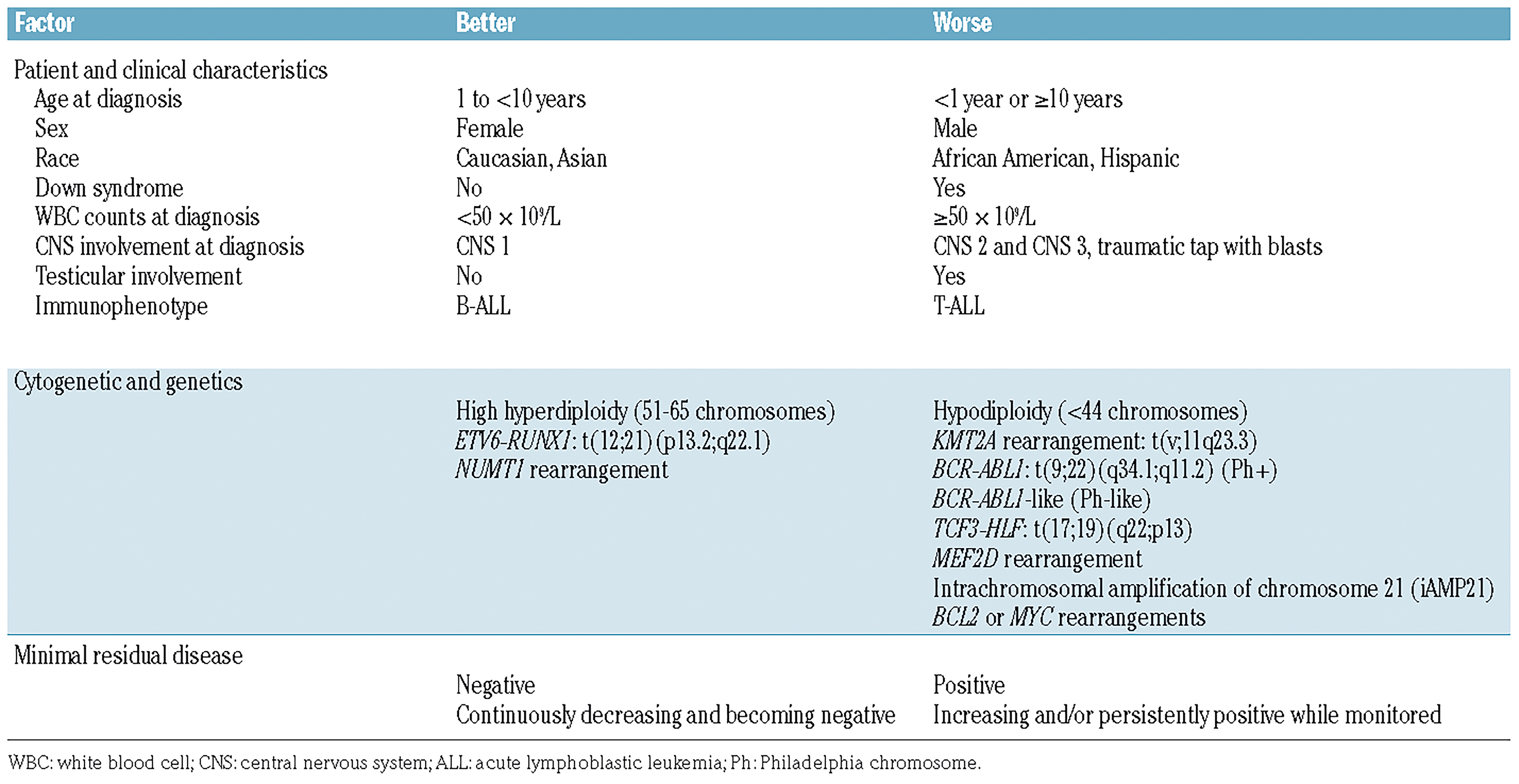 acute lymphoblastic leukemia symptoms