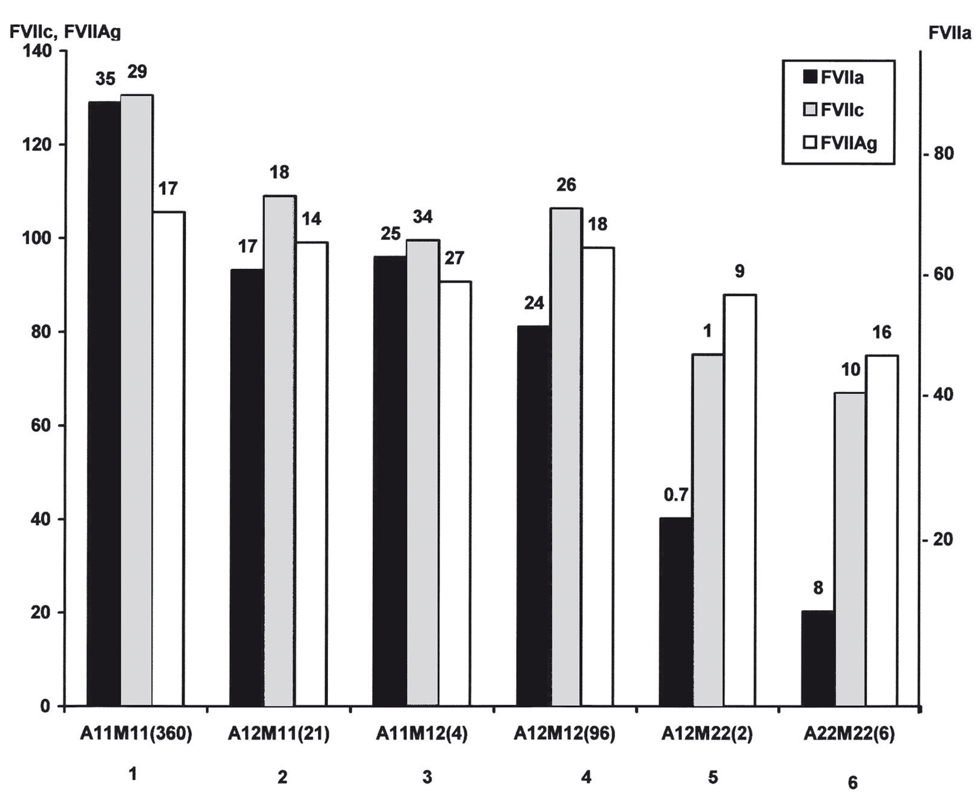 PDF) Therapeutical Options for Congenital FVII Deficiency — The HK 7  Project of the International Greifswald Registry of the Congenital FVII  Deficiency (GR-HK-7)