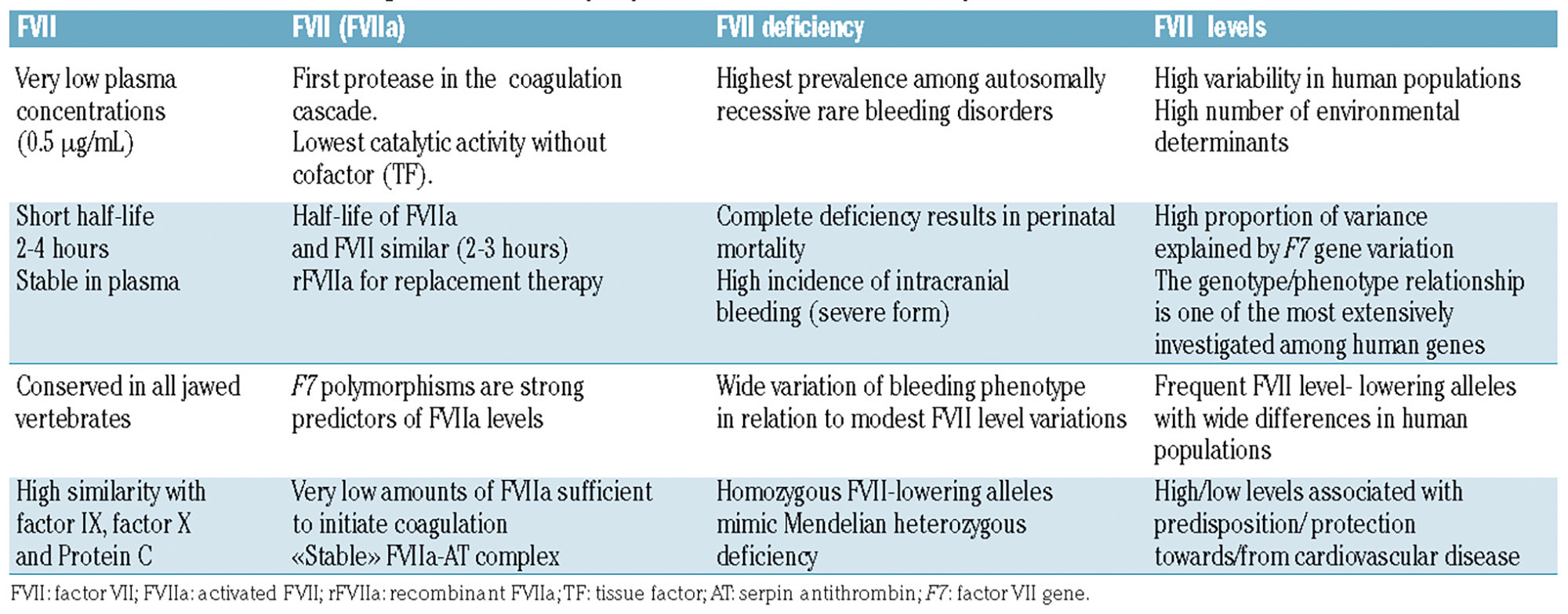 PDF) Therapeutical Options for Congenital FVII Deficiency — The HK 7  Project of the International Greifswald Registry of the Congenital FVII  Deficiency (GR-HK-7)