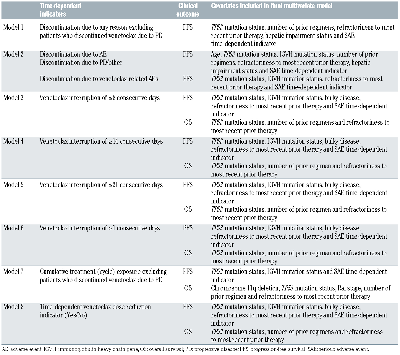 The impact of early discontinuation/dose modification of venetoclax on ...