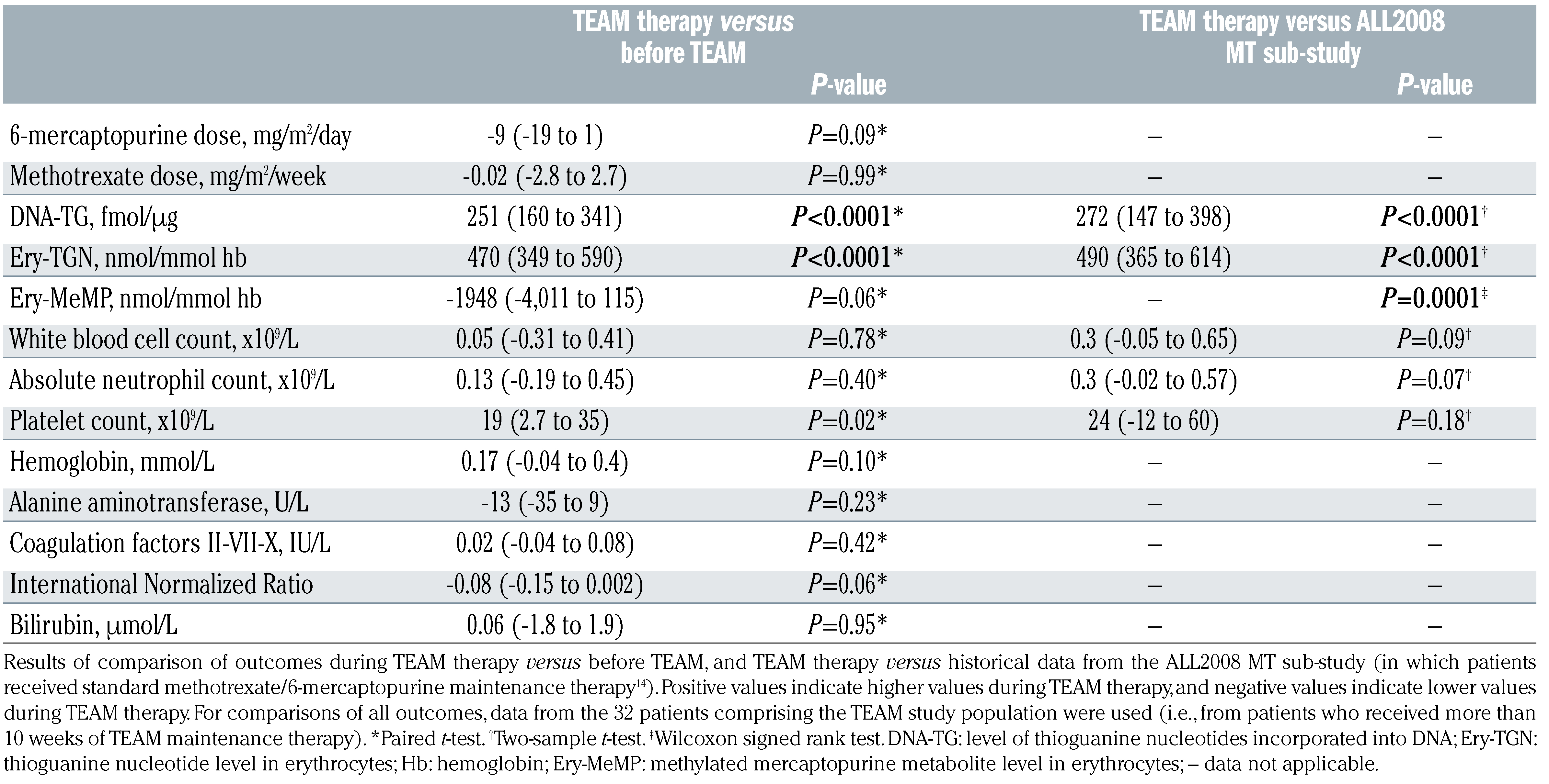 De er af lindring Increments in DNA-thioguanine level during thiopurine-enhanced maintenance  therapy of acute lymphoblastic leukemia | Haematologica