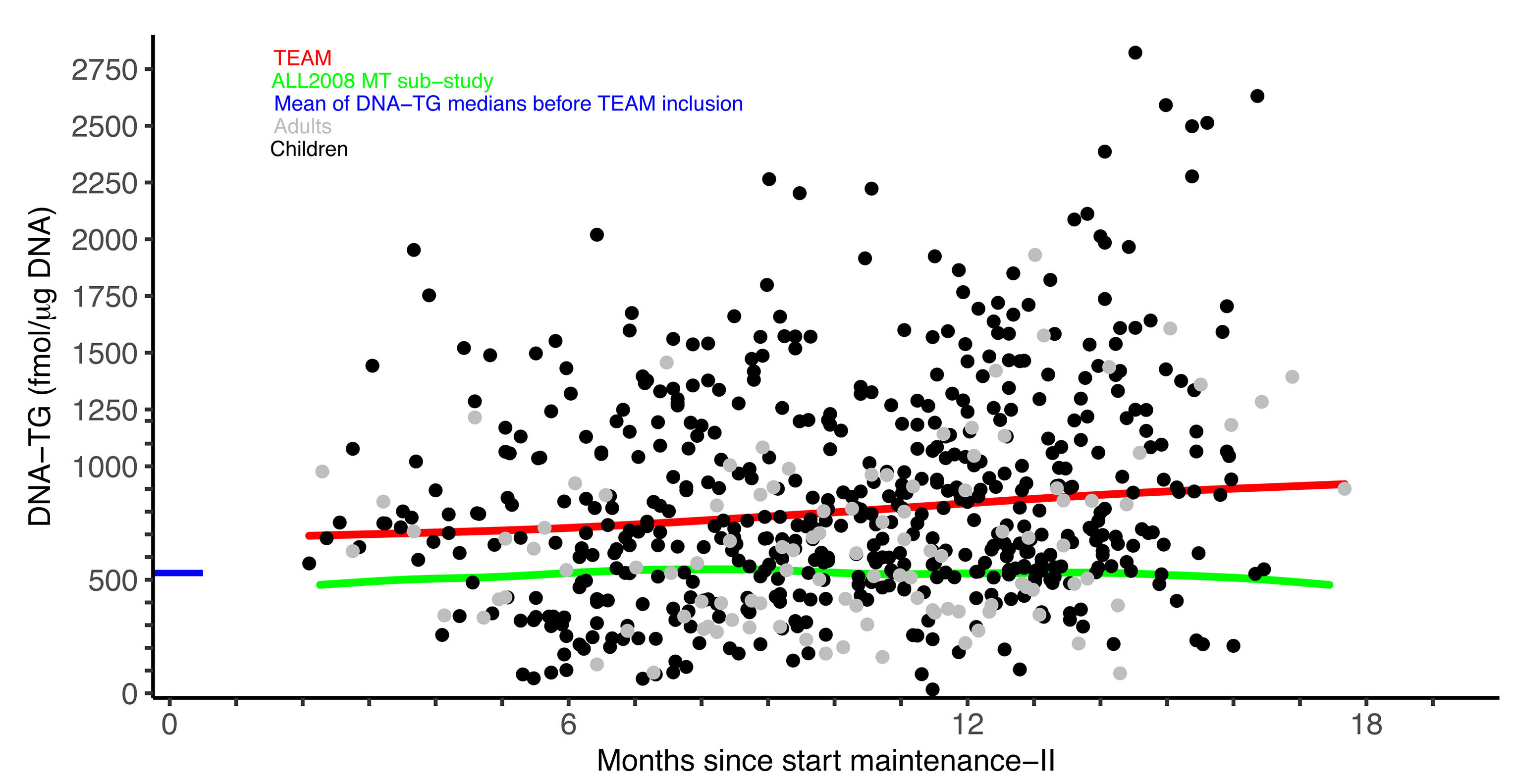 De er af lindring Increments in DNA-thioguanine level during thiopurine-enhanced maintenance  therapy of acute lymphoblastic leukemia | Haematologica