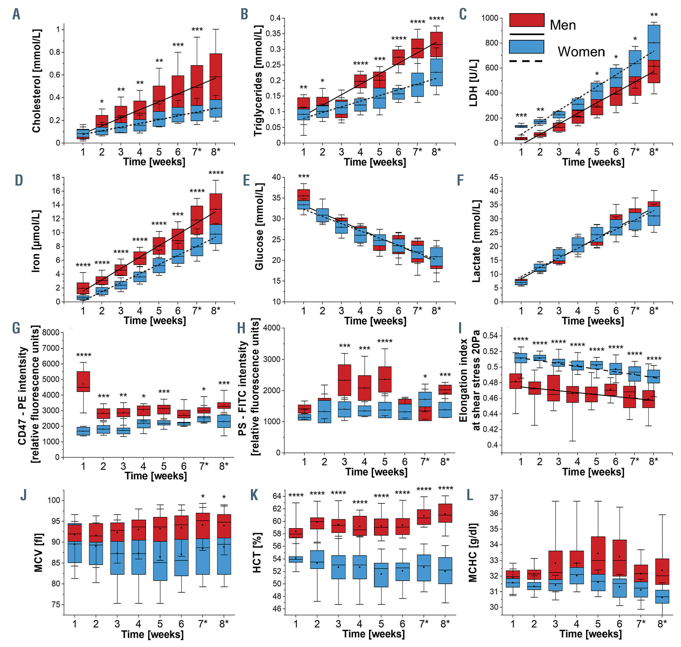 Sex-dependent membranopathy in stored human blood cells | Haematologica