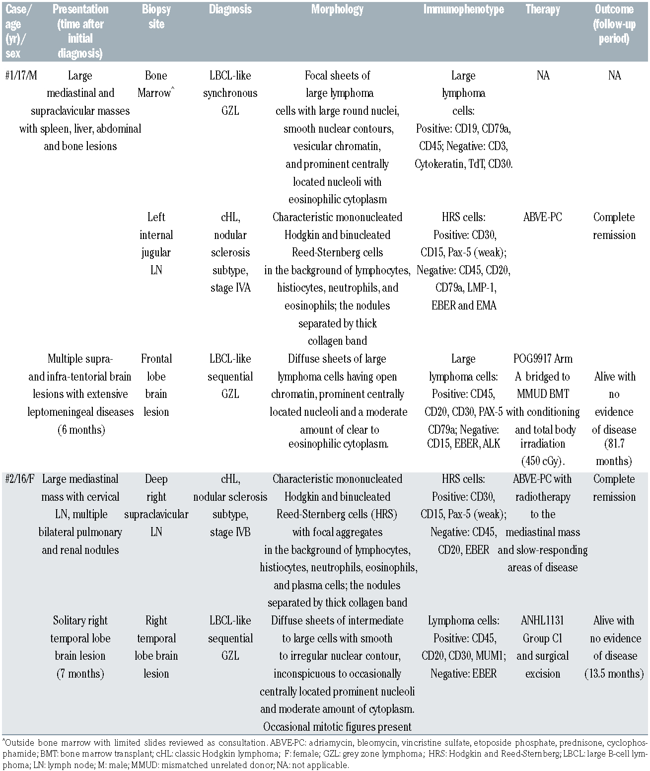 Clinical genomic profiling of novel grey zone lymphoma paired lesions with  sequential central nervous system involvement in two adolescent patients |  Haematologica