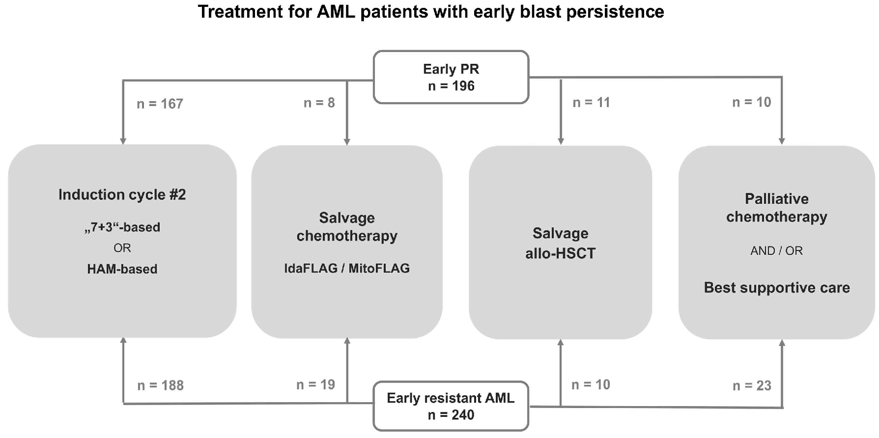 leukemia treatment chemotherapy