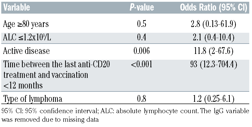 Impact of anti-CD20 monoclonal antibodies on serologic response to