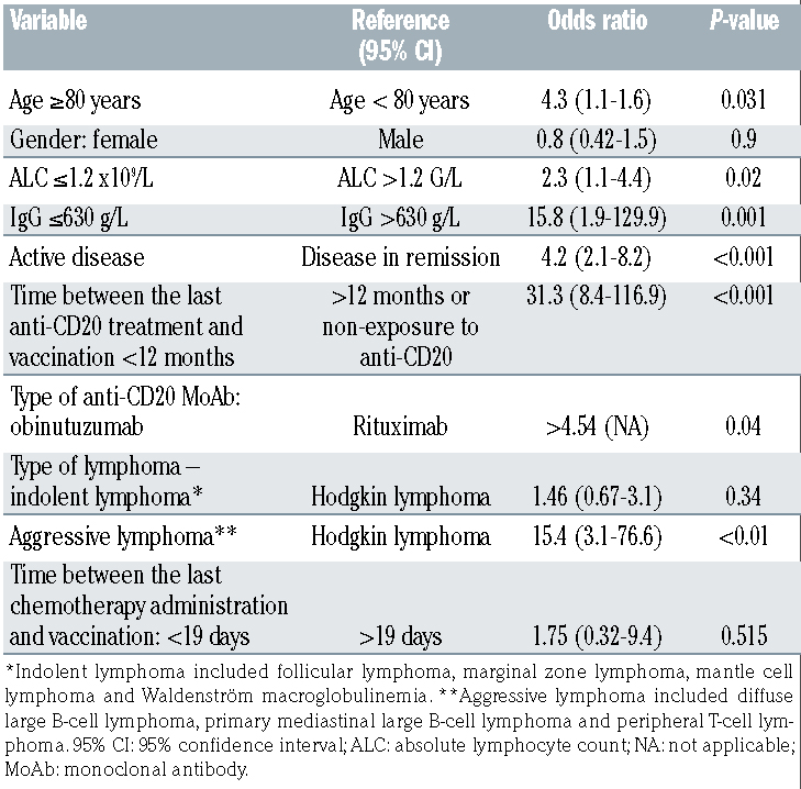 Impact of anti-CD20 monoclonal antibodies on serologic response to