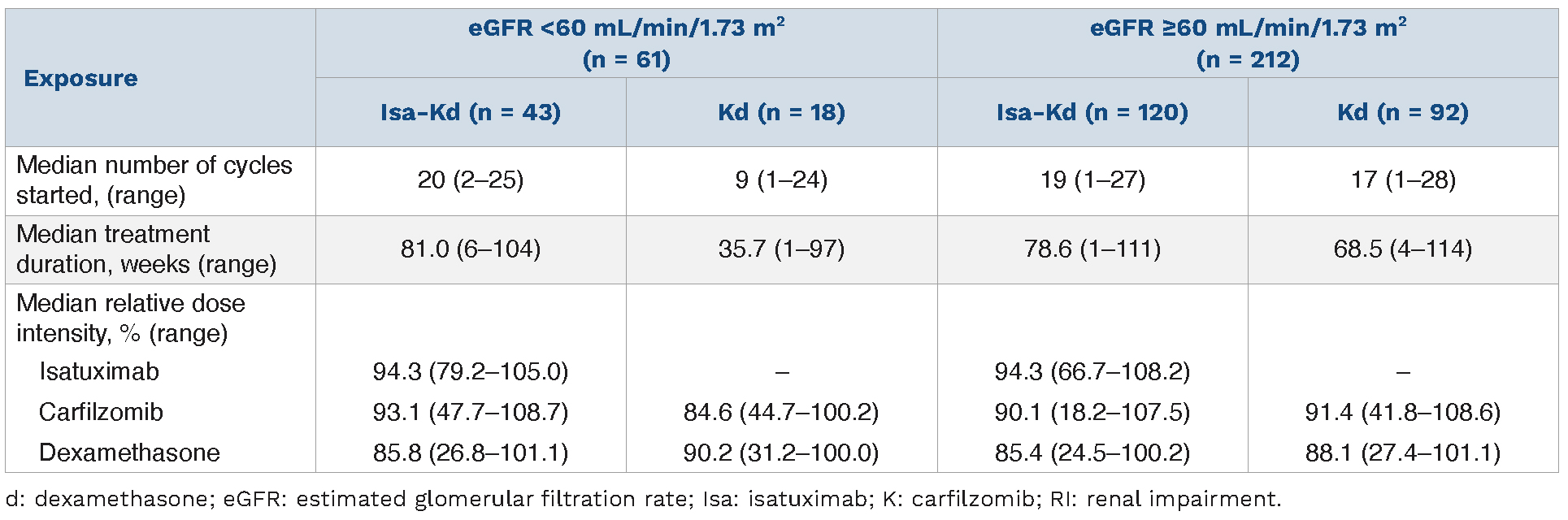 Isatuximab plus carfilzomib and dexamethasone versus carfilzomib and ...